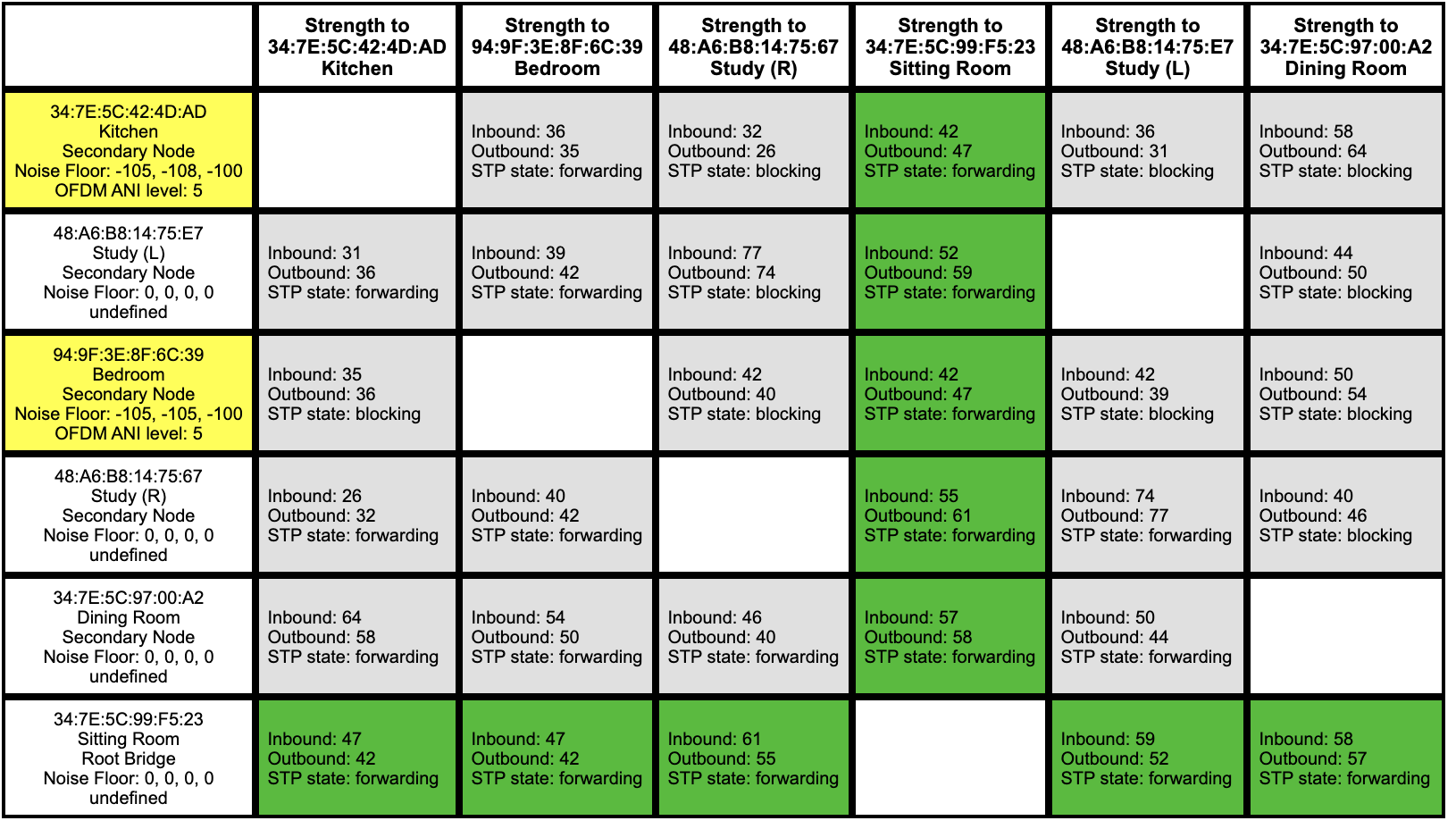 Sonos Network Matrix