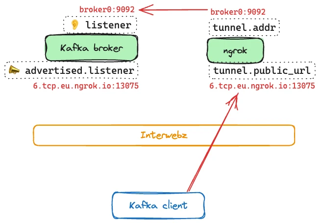 Correct configuration of Kafka and ngrok